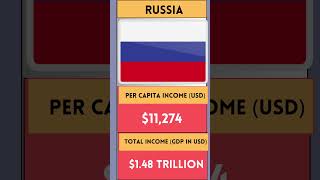 Top 20 Richest Countries in 2023 #shorts #viral #shortsvideo #gdp