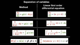 Solve linear first order differential equation by separation of variables