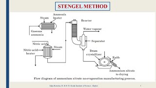 Stengel method for manufacturing of Ammonium nitrate fertilizer | NH4NO3 manufacturing process