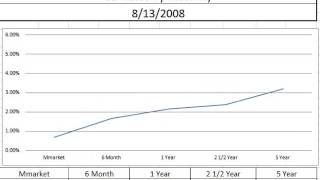 Chart: Death of Savings, CD Yield Curve Since 2001