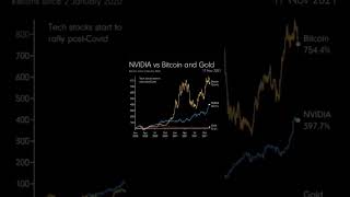 Історія розвитку NVIDIA vs Bitcoin i Gold 2020/2024 #shorts