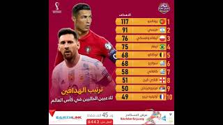 ترتيب الهدافين للاعبين الحاليين في كأس العالم.....