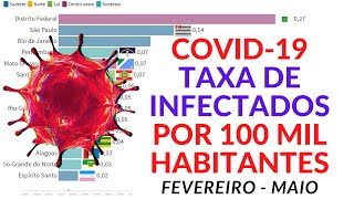 COVID-19: TAXA DE CASOS POR 100 MIL HABITANTES (POR ESTADO NO BRASIL)