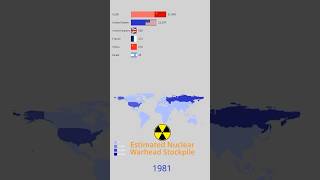 Nuclear Warhead Stockpile By Country #nuke #barchartrace #nukes #datavisualization