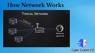 how network works || Typical N/w || CE