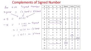 1's and 2's complement representation of signed decimal number