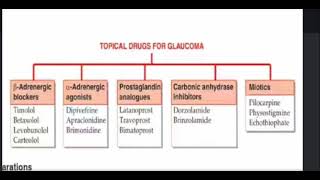 All About Concept #Glaucoma MBBS