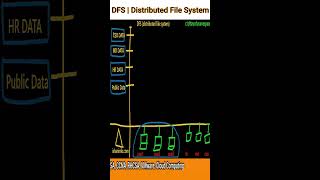 DFS | Distributed File System | #icntcollege #shorts