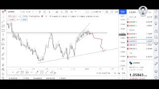 【行情分析週報】EURUSD、AUDCHF、AUDNZD、GBPUSD、GBPNZD