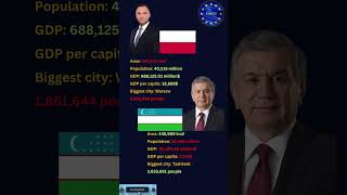 Poland vs Uzbekistan #shorts #europe #eu #poland #uzbekistan #geography #history #politics