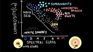 The HR Diagram and Spectral Class