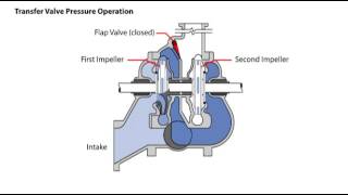 Fire Apparatus Operator: Pumper -Chapter 9 7 Transfer Valve Pressure Operation