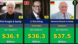 Top 100  Richest Persons in the World in 2024