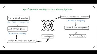 How to Design High Frequency Trading -  Low latency Systems and Architecture - Part 2