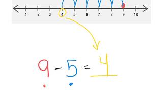 Subtraction Number Line - Difference and subtrahend