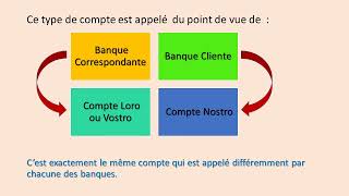 Les circuits de transferts interbancaires