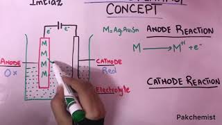 Electroplating Process I Reactions | Basic Concept