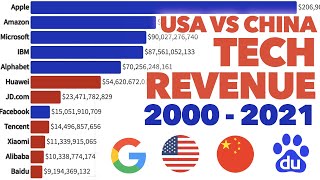 USA Vs China: Tech Companies 2000 - 2021