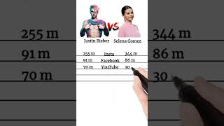 Justin Bieber vs selena Gomez social media comparison