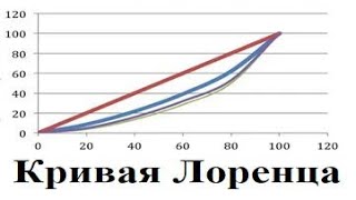 Кривая Лоренца и кривая Герберта Кларка Гувера