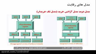 پیش نمایش جلسه سوم تجدید ساختار در سیستم های قدرت ۱ (بازار برق ۱)-  دکتر محمد قلیها