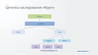 Java Наследование 3 h