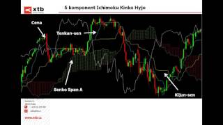 Indikátor Ichimoku 2015 02 05   YouTube 720p