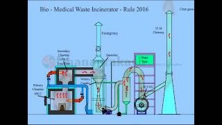 Bio-Medical Waste Incinerator