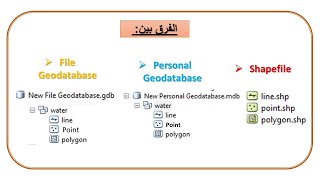 س 10: الفرق بين file and Personal Geodatabase & Shapefile