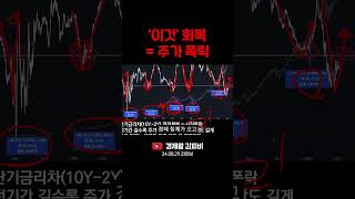 '이것' 회복 = 주가 폭락 (주식, 경제, 재테크, 투자지식) #shorts