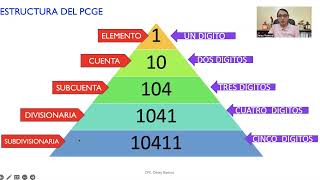 ESTRUCTURA  DEL  PLAN CONTABLE GENERAL EMPRESARIAL- PIRÁMIDE CONTABLE- CÓDIGOS