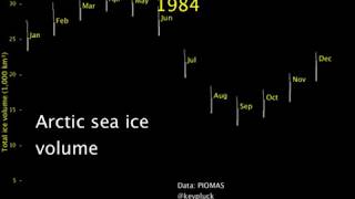 Arctic Sea Ice Volume 1979 - 2017