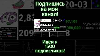 История канала под названием Мирби 2016-2024г.(Статистика)