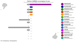 ПРЕЗИДЕНТ РОССИИ-2018: РЕЙТИНГИ. Обновление - один раз в 8 секунд.