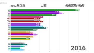 【数据可视化】2012年以来各省落马“老虎”可视化