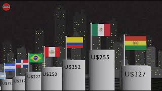 Salario mínimo mensual en Latam 2022