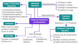 Chapter 1 Chemical Reactions and Equations  Class 10 NCERT- Part-2