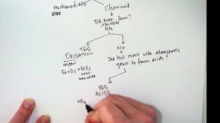 weathering part 2: Chemical weathering