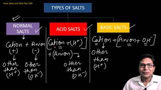 types of salt class 10 || acids bases and salts || Chemistry Pandit Singhal Sir