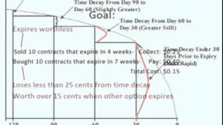 Calendar Spread Trading Example