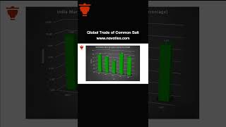 India's Export Scenario of Common Salt