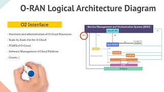 02 - O-RAN Architecture Overview, its Components and Interfaces