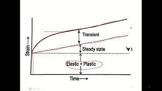 Metallurgy and Material Science. Material failure. Creep Part 3