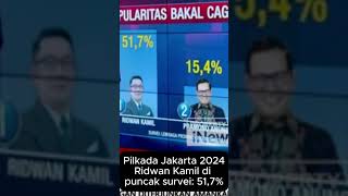 Survei Pilkada Jakarta 2024: Ridwan Kamil di puncak: 51,7%