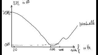 Physiologie: Ohr 1 – Überblick, Schall, Mittelohr