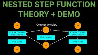 AWS Step Functions - Nested Step Functions | Theory and Working Demo