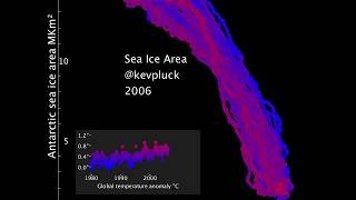 Arctic (horizontal) vs Antarctic (vertical) Sea Ice Area