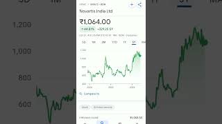 novartis india share price #viralshort #novartis #novartishow #stockmarketeducation #sharestockguru