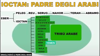 IOCTAN, UNICO PROGENITORE DEGLI ARABI (1° ep. di 5 episodi) Dr. Francesco MAGGIO