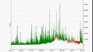 Bitcoin Price Prediction using Machine Learning